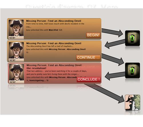 Simple illustration of very early version of quality<->storylet loop