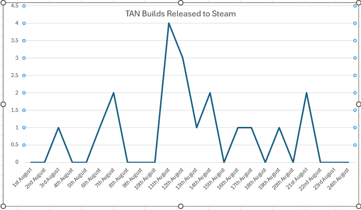 Steam builds per day, spiking 11th and 12th August