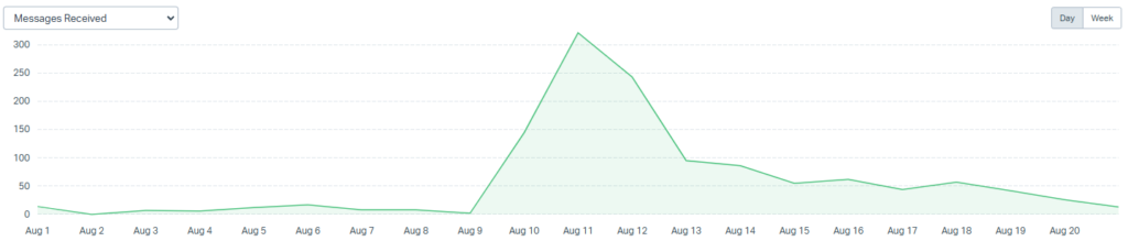 Support mails in August, spiking 11th and 12th