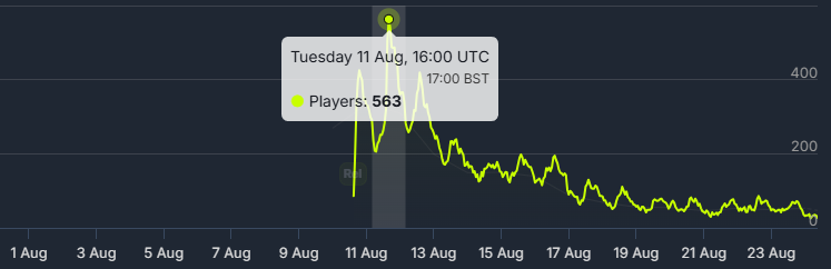 Player numbers, spiking 11th-12th Aug at 563